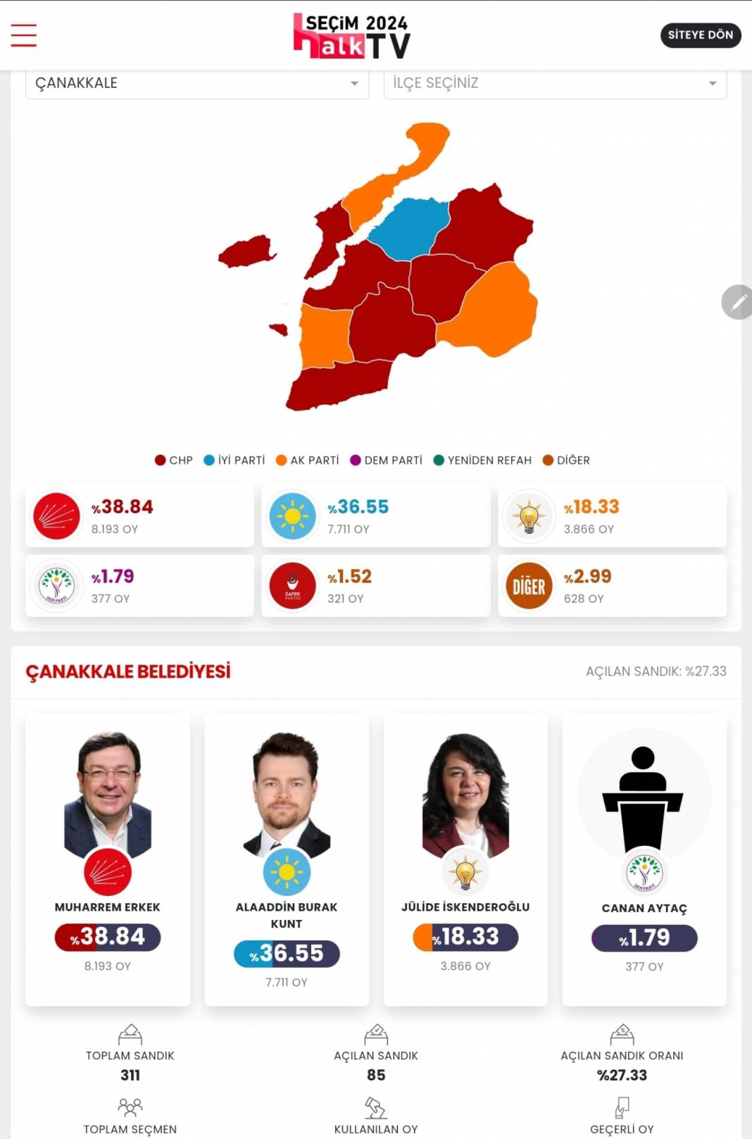 İşte Çanakkale 31 Mart Yerel Seçim Sonuçları! İl ve İlçe Sonuçları... 1
